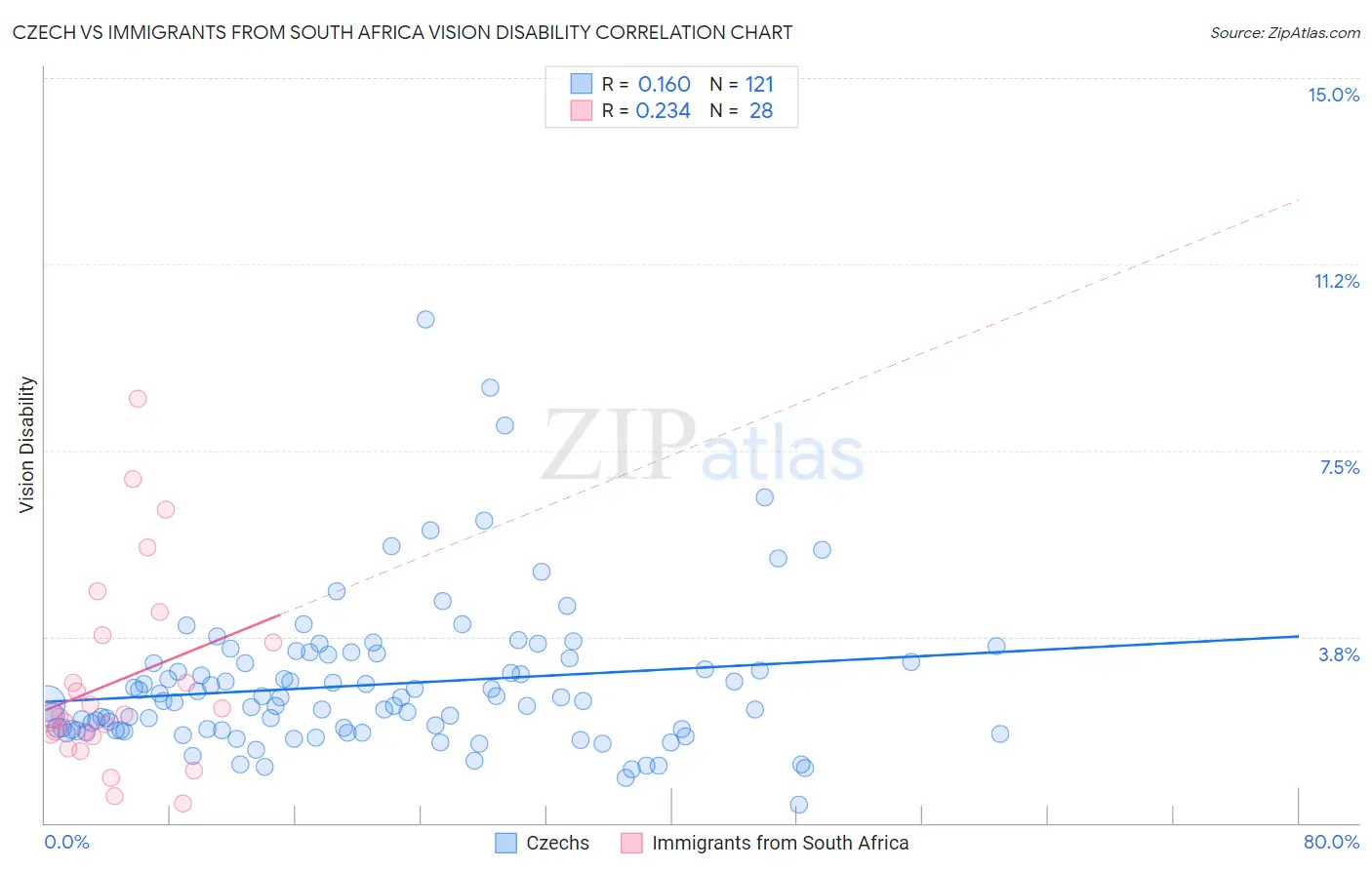 Czech vs Immigrants from South Africa Vision Disability