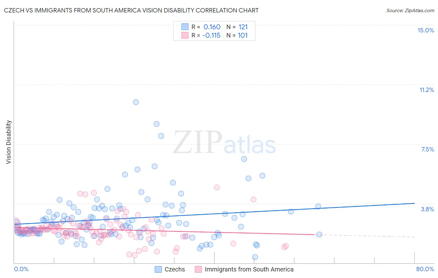 Czech vs Immigrants from South America Vision Disability