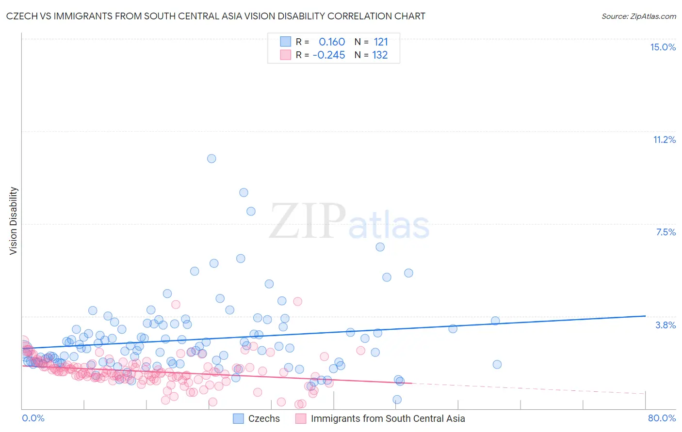 Czech vs Immigrants from South Central Asia Vision Disability