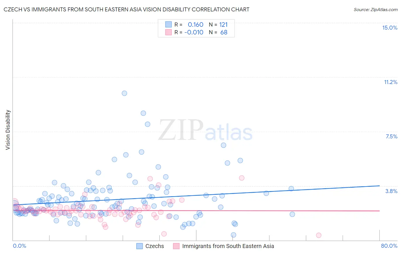 Czech vs Immigrants from South Eastern Asia Vision Disability
