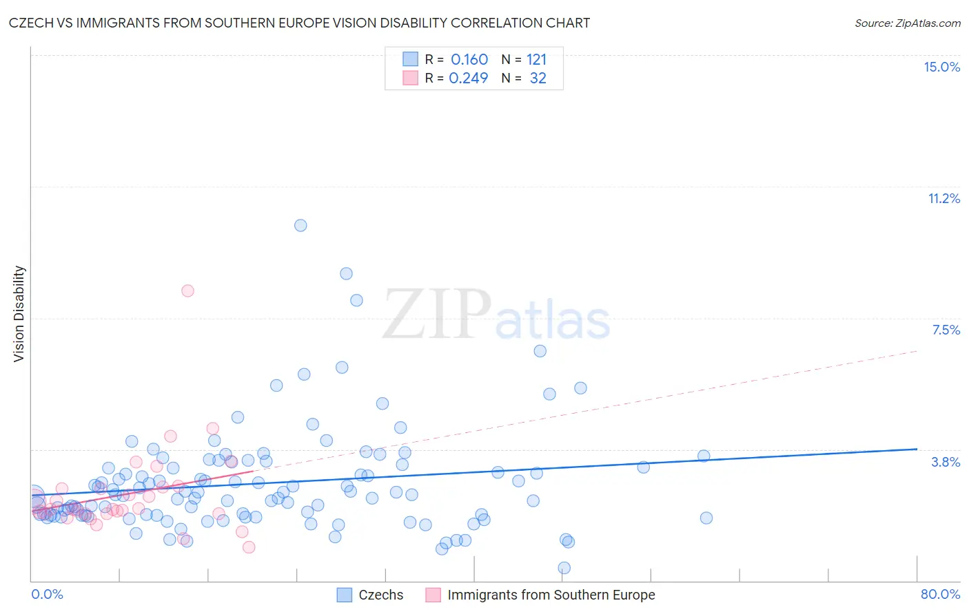 Czech vs Immigrants from Southern Europe Vision Disability