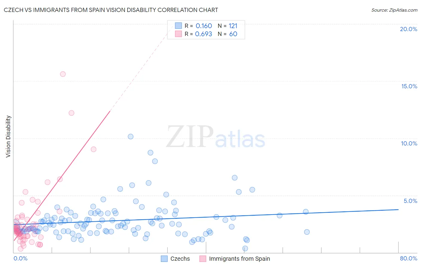 Czech vs Immigrants from Spain Vision Disability