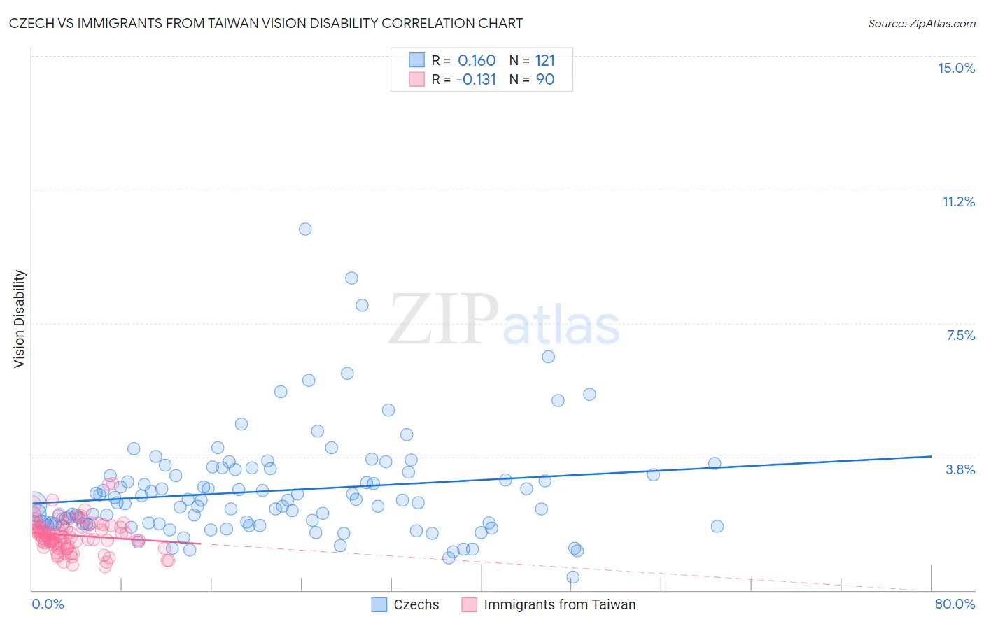 Czech vs Immigrants from Taiwan Vision Disability