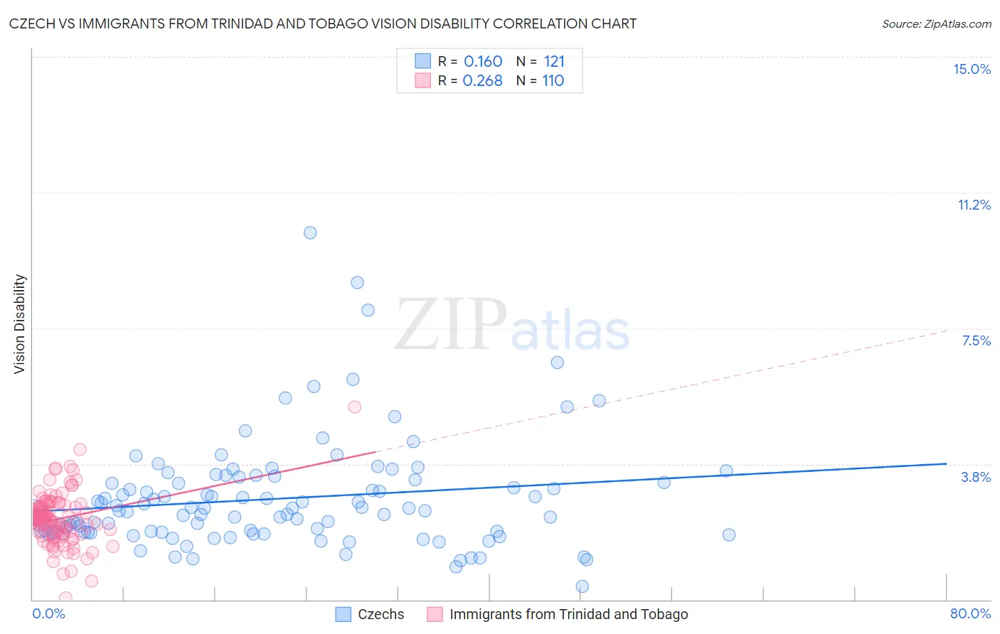 Czech vs Immigrants from Trinidad and Tobago Vision Disability