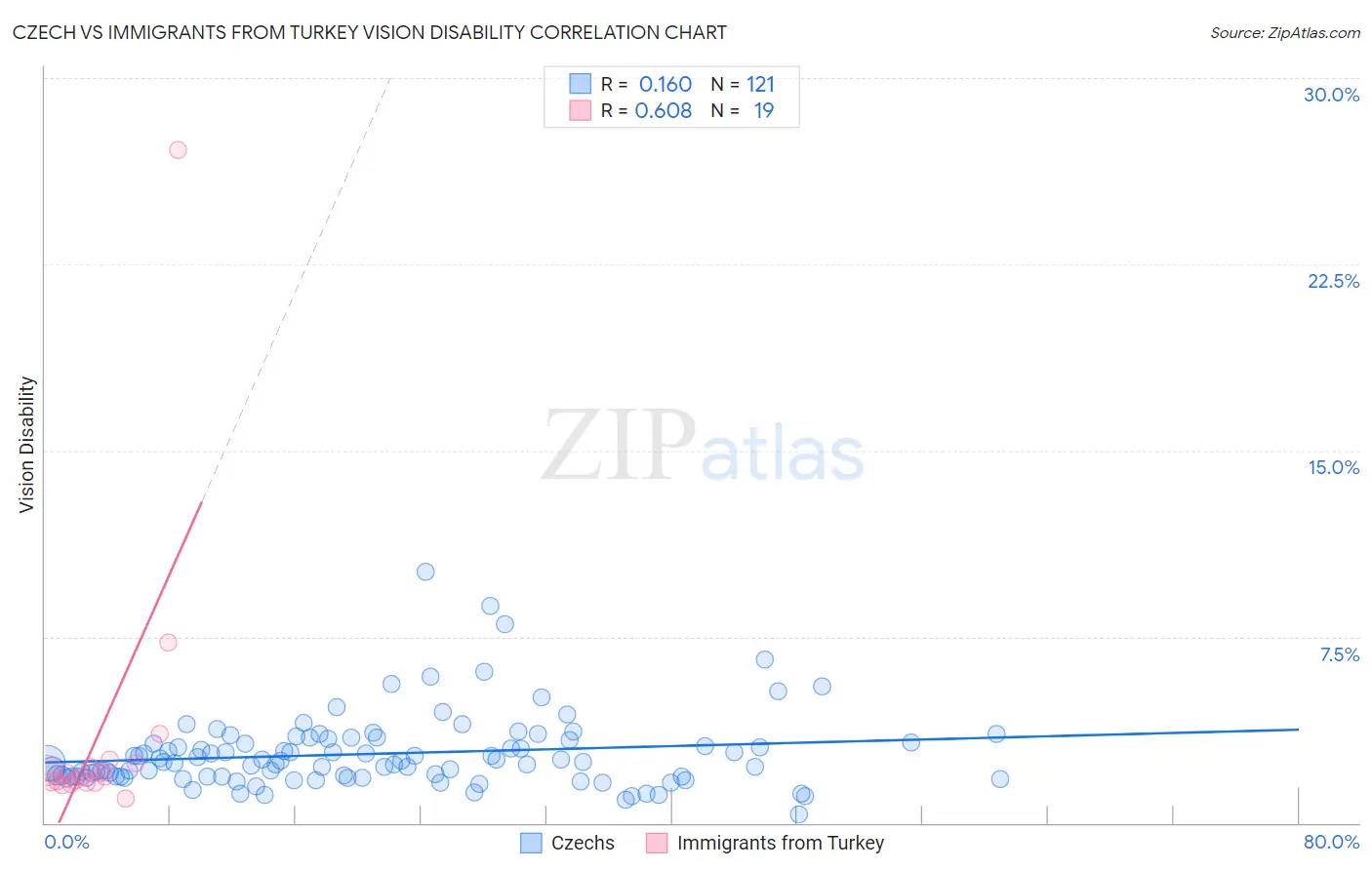 Czech vs Immigrants from Turkey Vision Disability