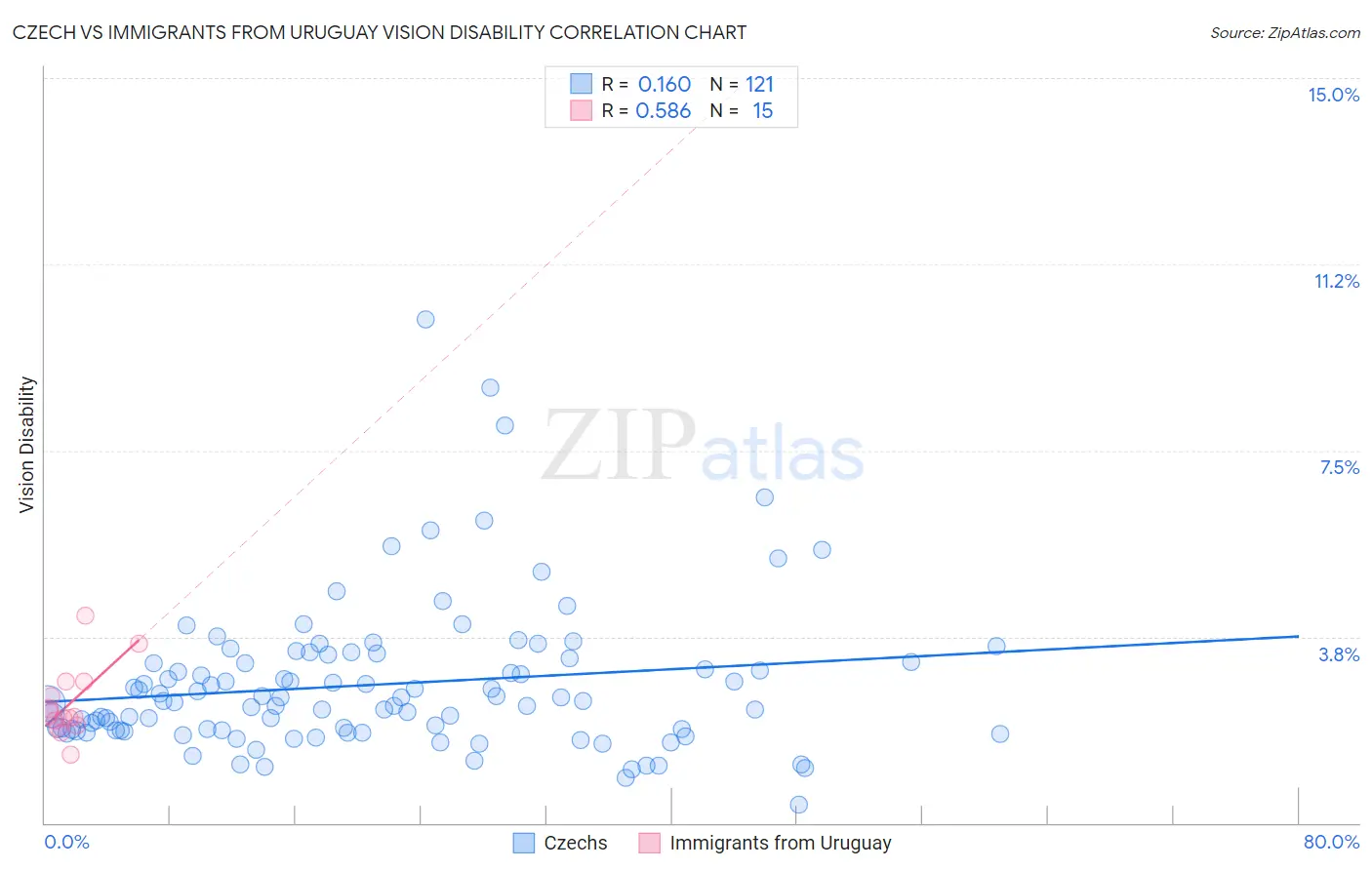 Czech vs Immigrants from Uruguay Vision Disability