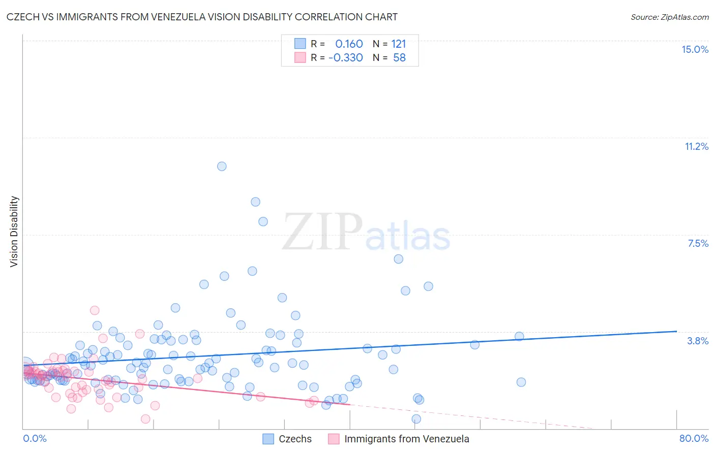 Czech vs Immigrants from Venezuela Vision Disability
