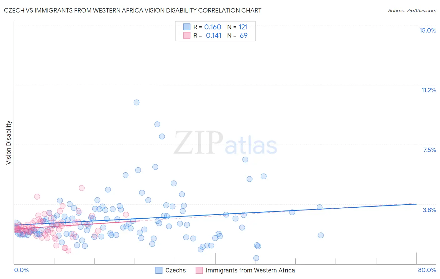 Czech vs Immigrants from Western Africa Vision Disability