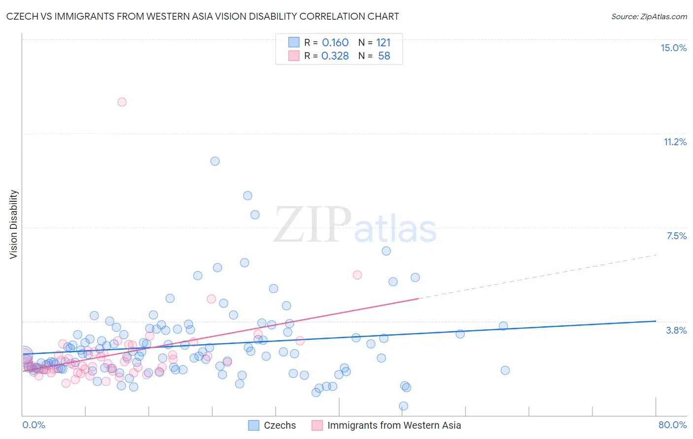 Czech vs Immigrants from Western Asia Vision Disability
