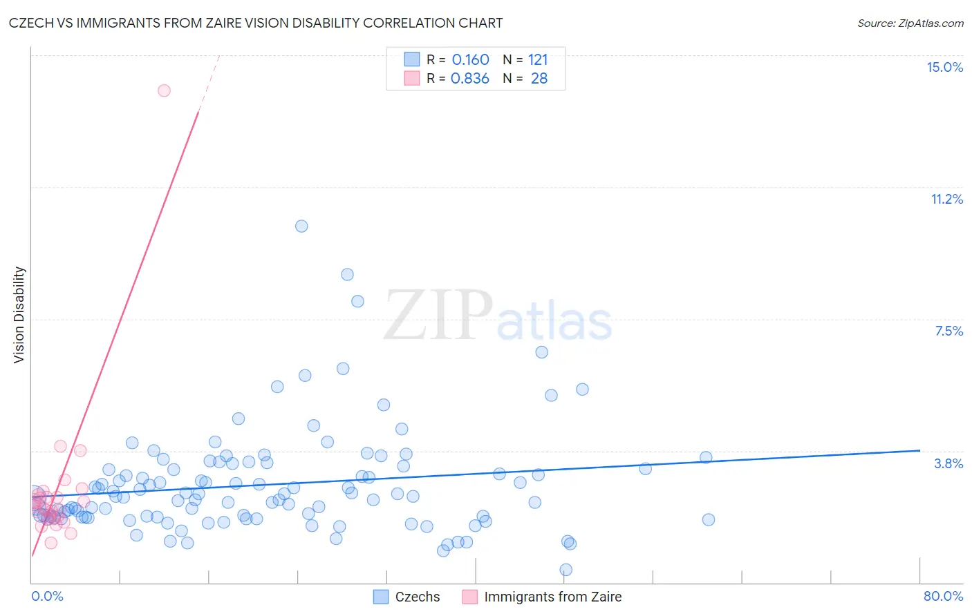 Czech vs Immigrants from Zaire Vision Disability