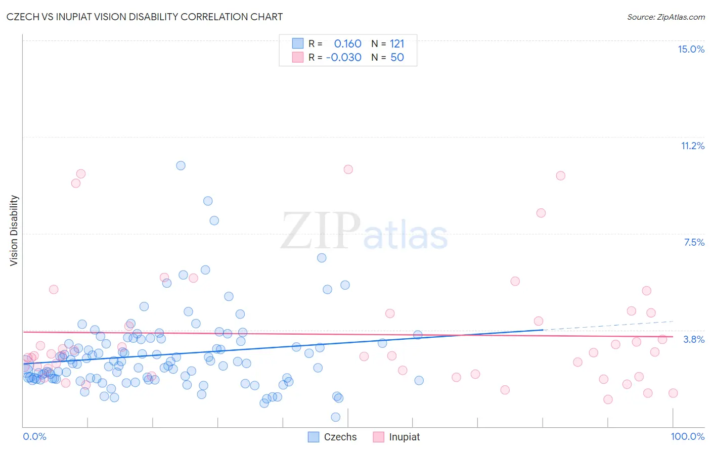 Czech vs Inupiat Vision Disability