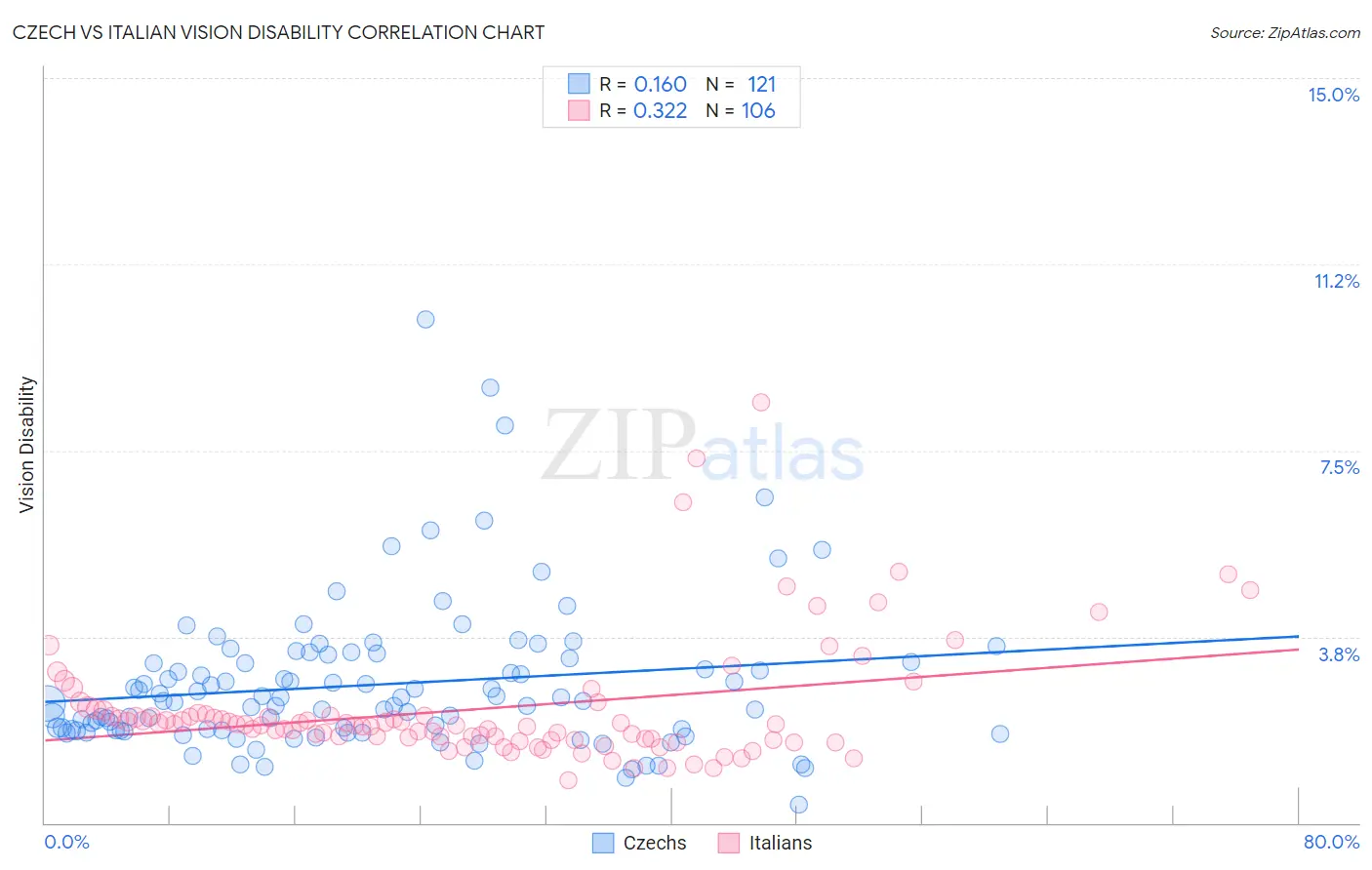 Czech vs Italian Vision Disability