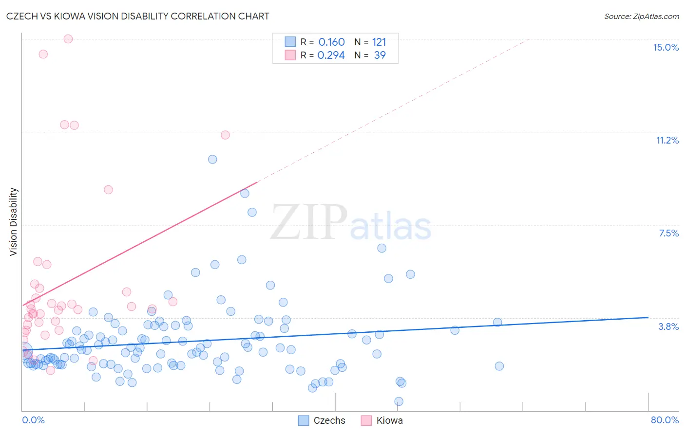 Czech vs Kiowa Vision Disability