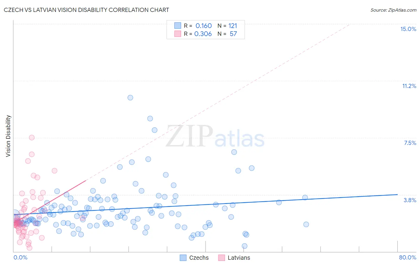 Czech vs Latvian Vision Disability