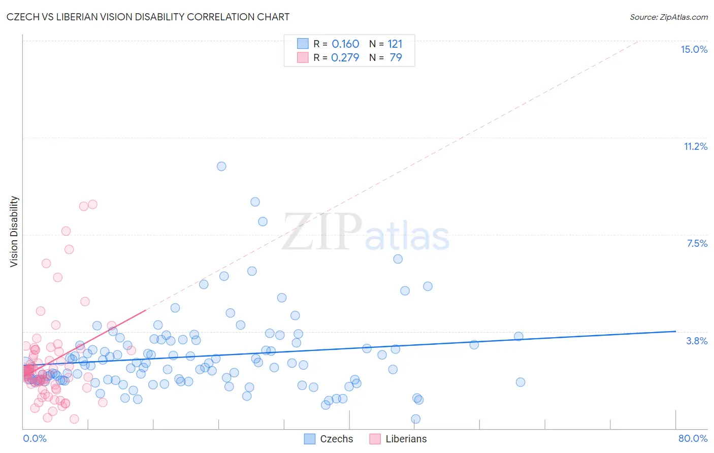 Czech vs Liberian Vision Disability