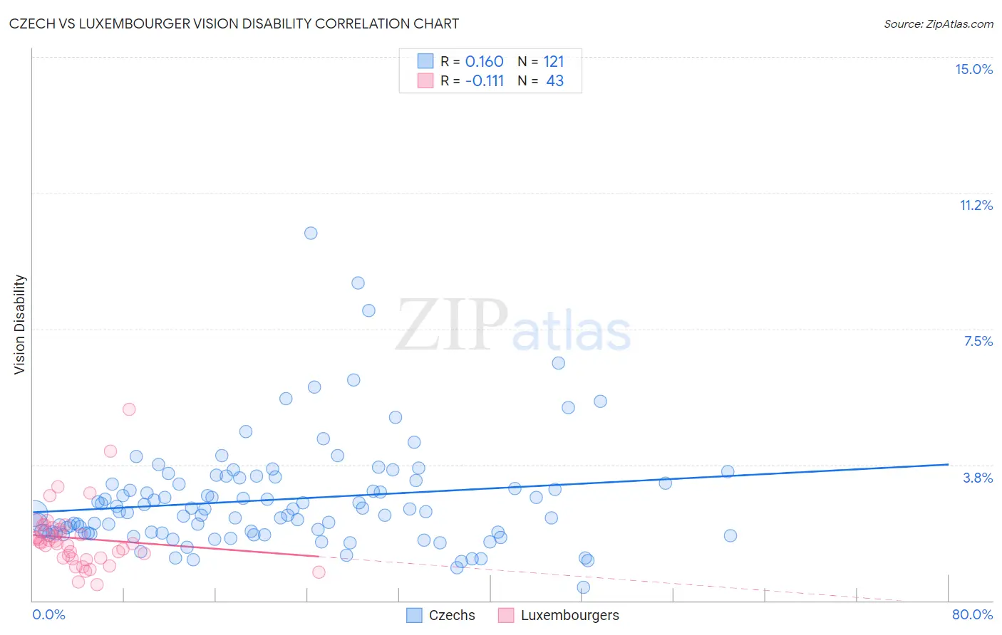 Czech vs Luxembourger Vision Disability