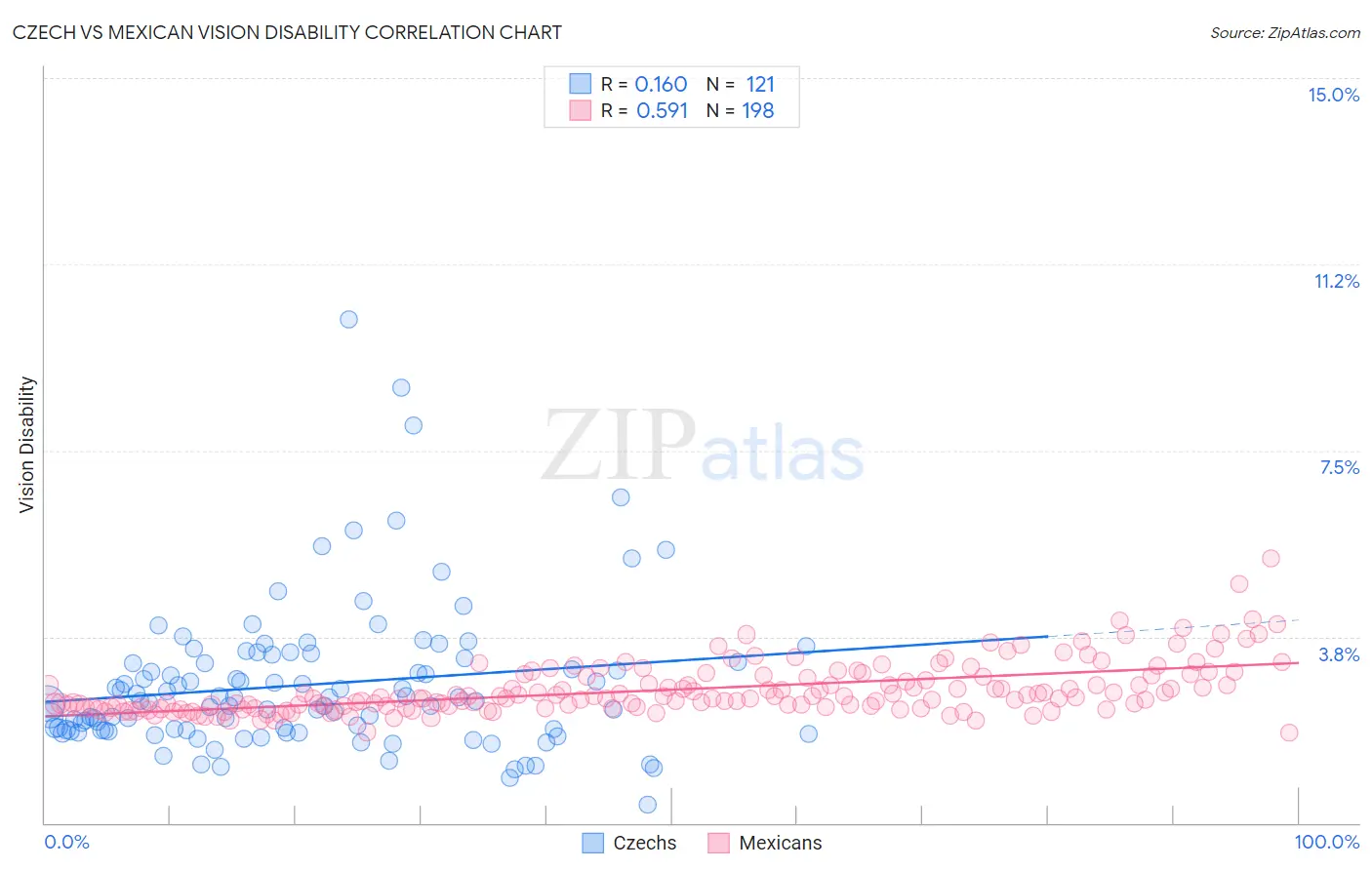 Czech vs Mexican Vision Disability