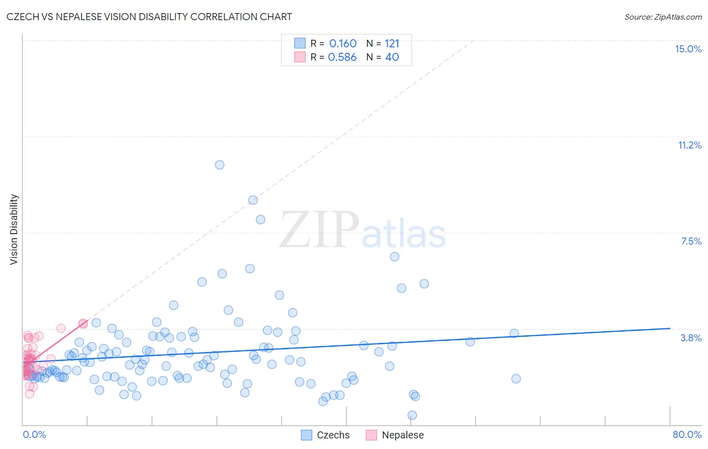 Czech vs Nepalese Vision Disability