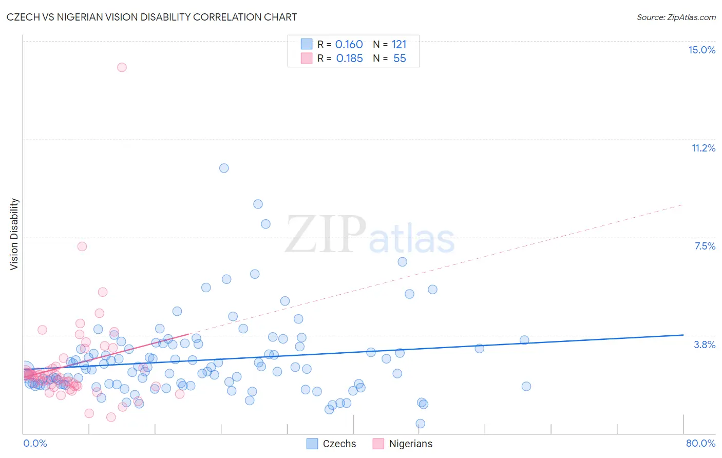 Czech vs Nigerian Vision Disability