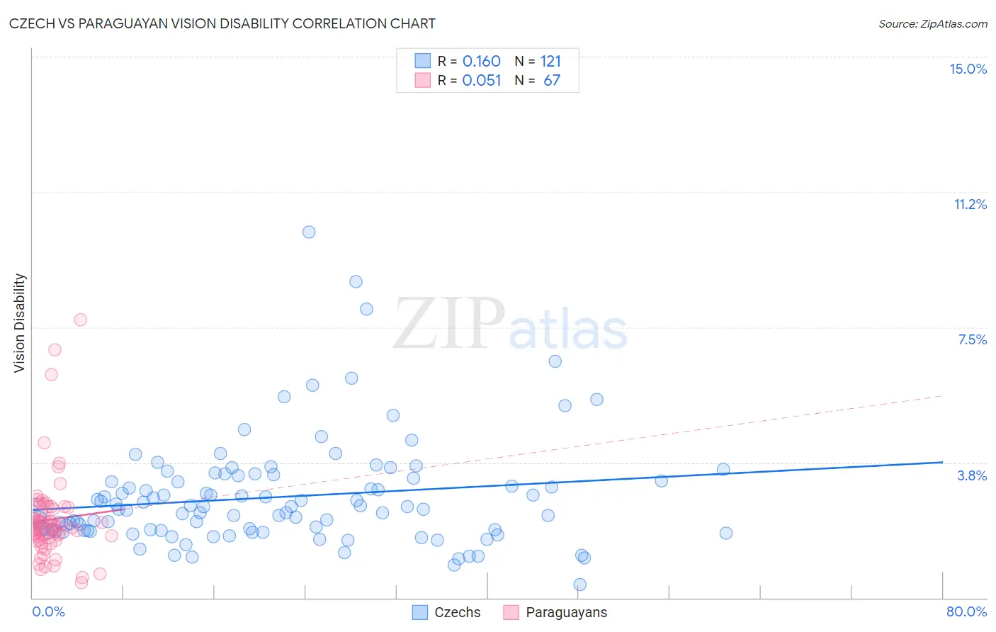 Czech vs Paraguayan Vision Disability
