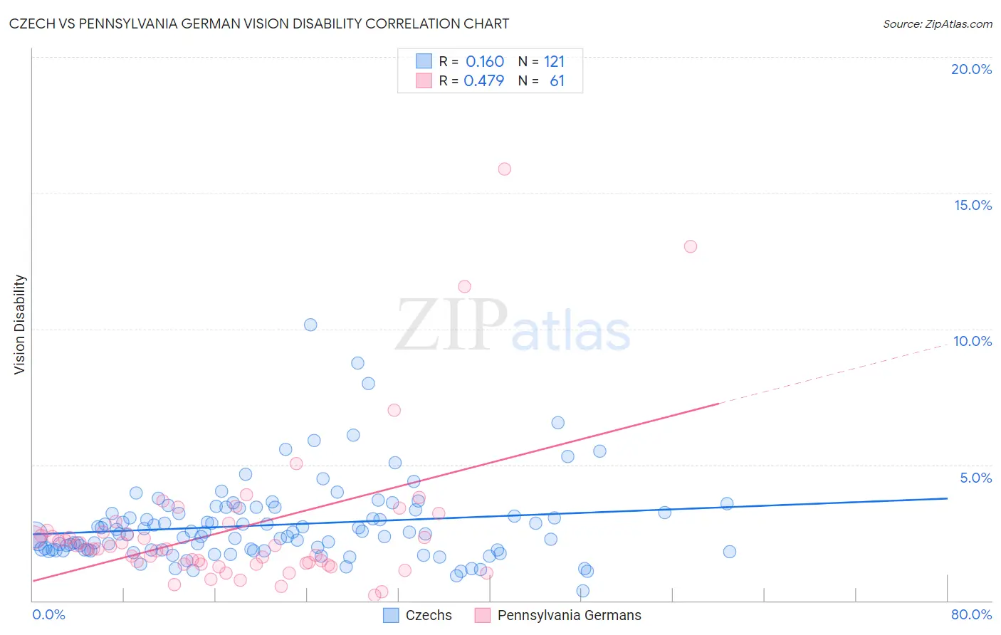 Czech vs Pennsylvania German Vision Disability