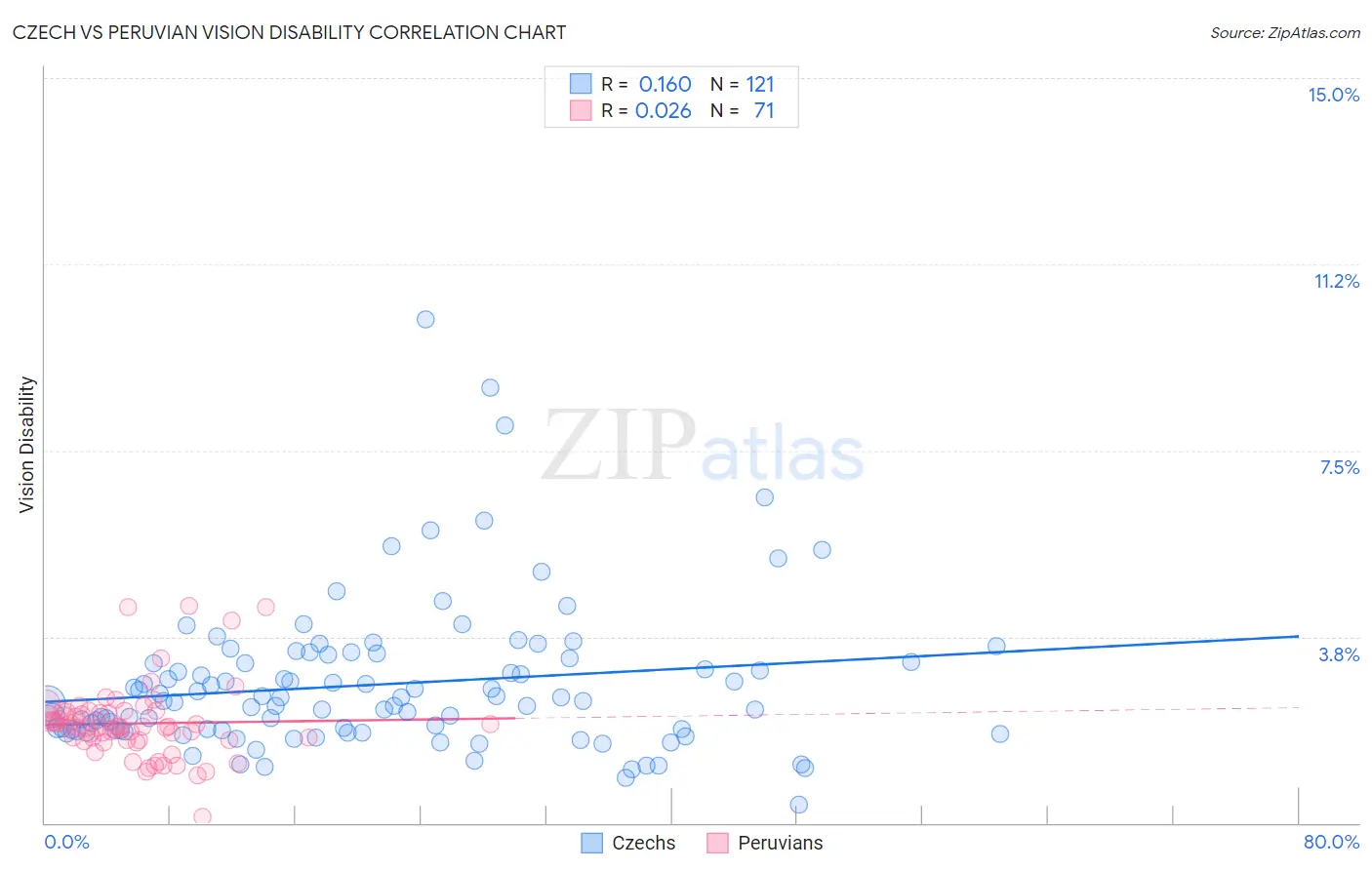 Czech vs Peruvian Vision Disability