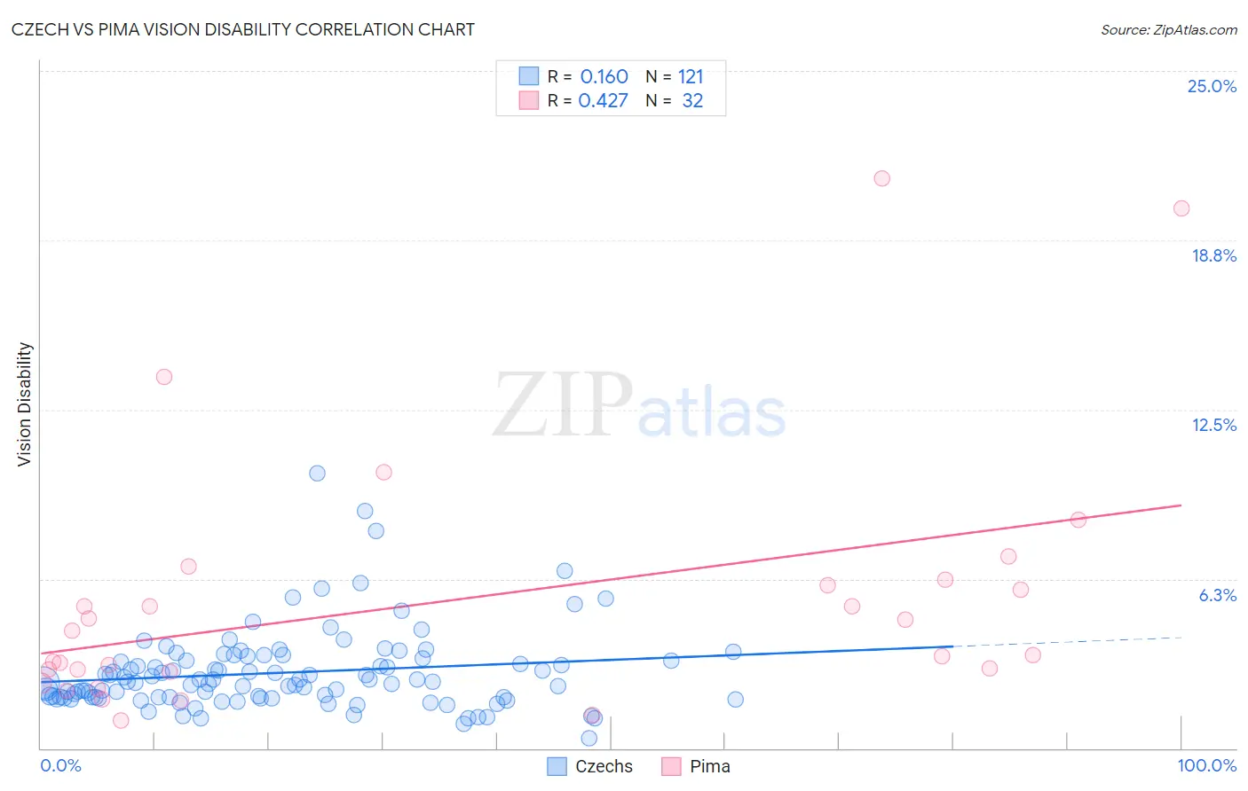 Czech vs Pima Vision Disability