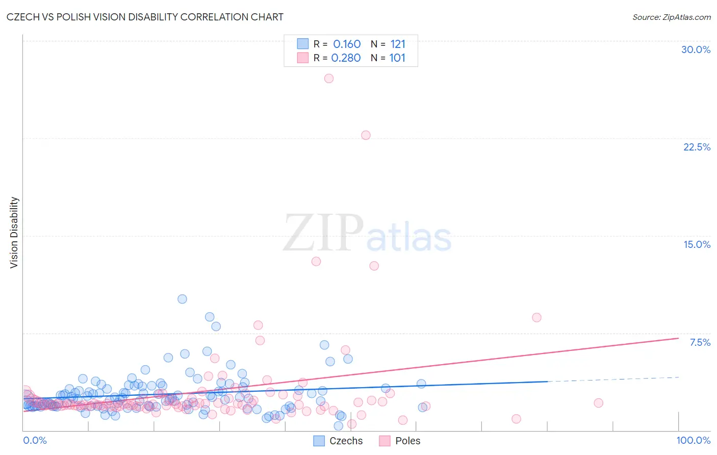 Czech vs Polish Vision Disability