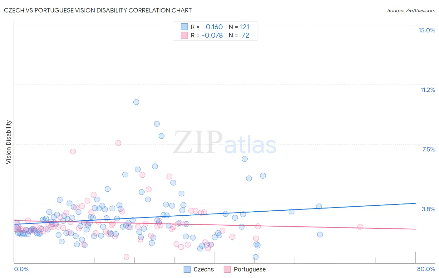 Czech vs Portuguese Vision Disability