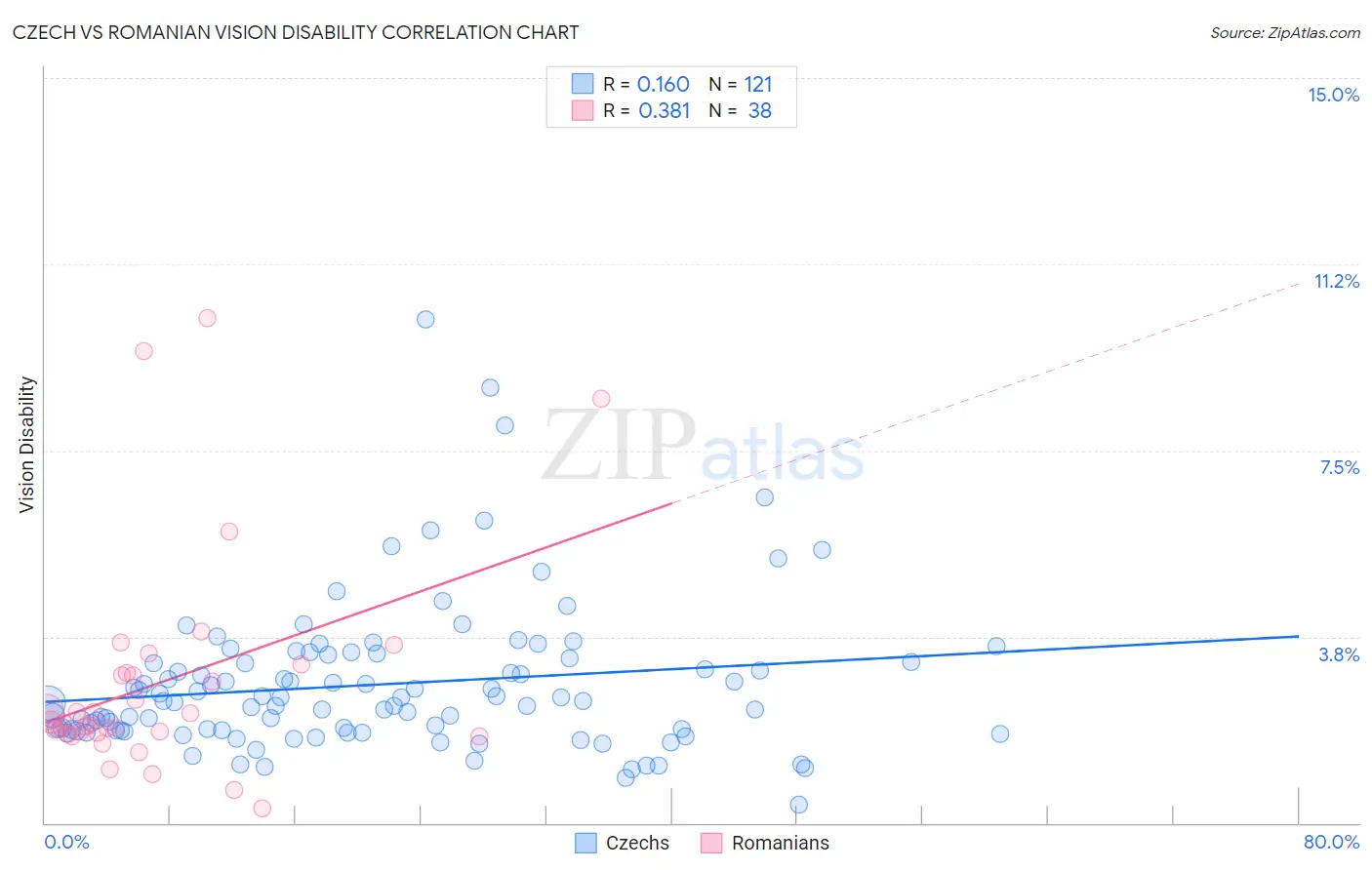 Czech vs Romanian Vision Disability