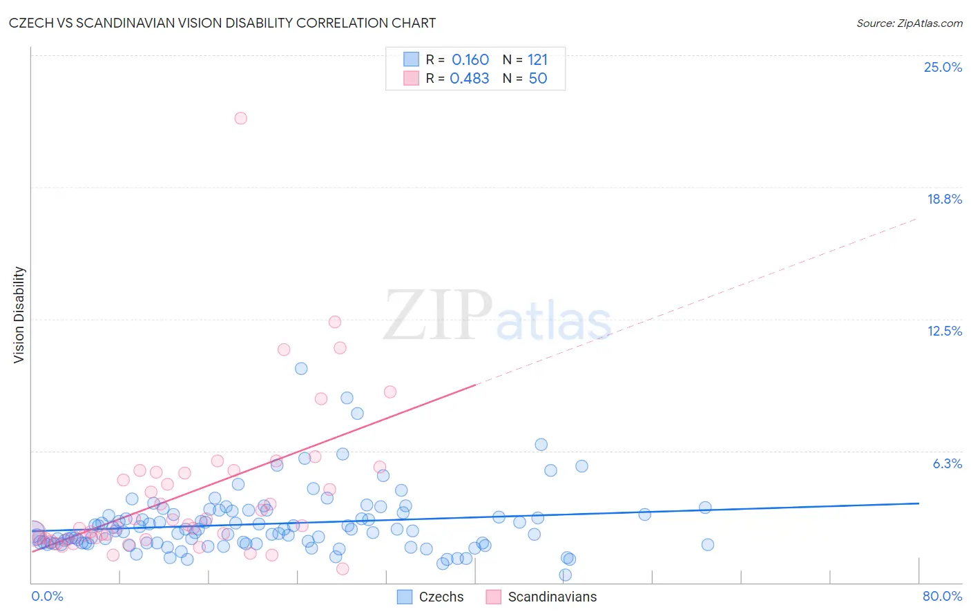 Czech vs Scandinavian Vision Disability