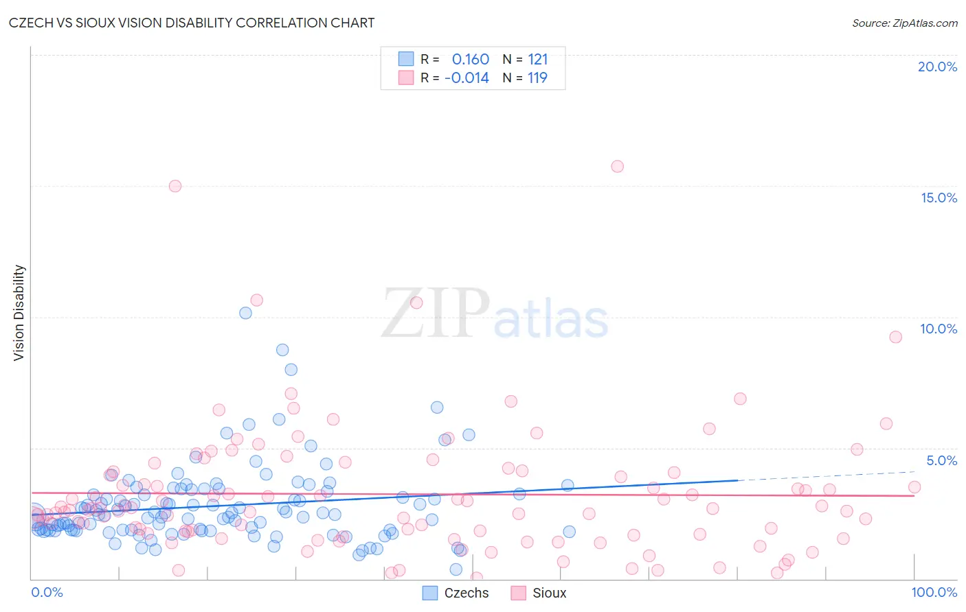 Czech vs Sioux Vision Disability