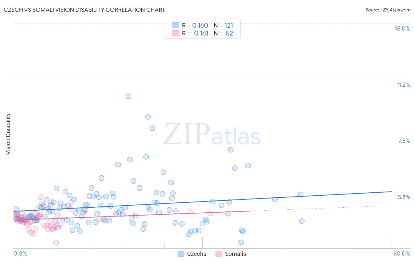 Czech vs Somali Vision Disability