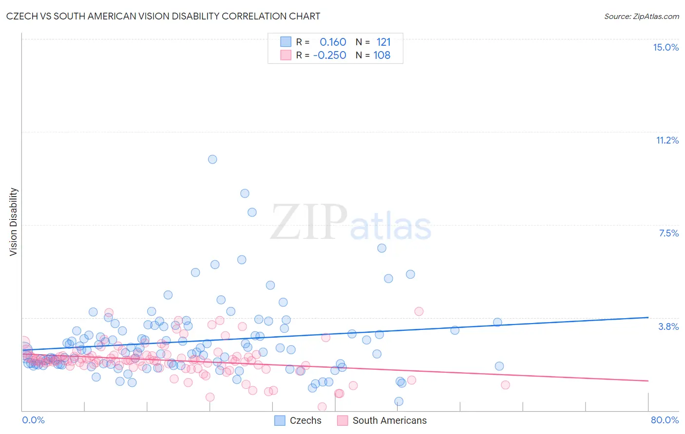 Czech vs South American Vision Disability