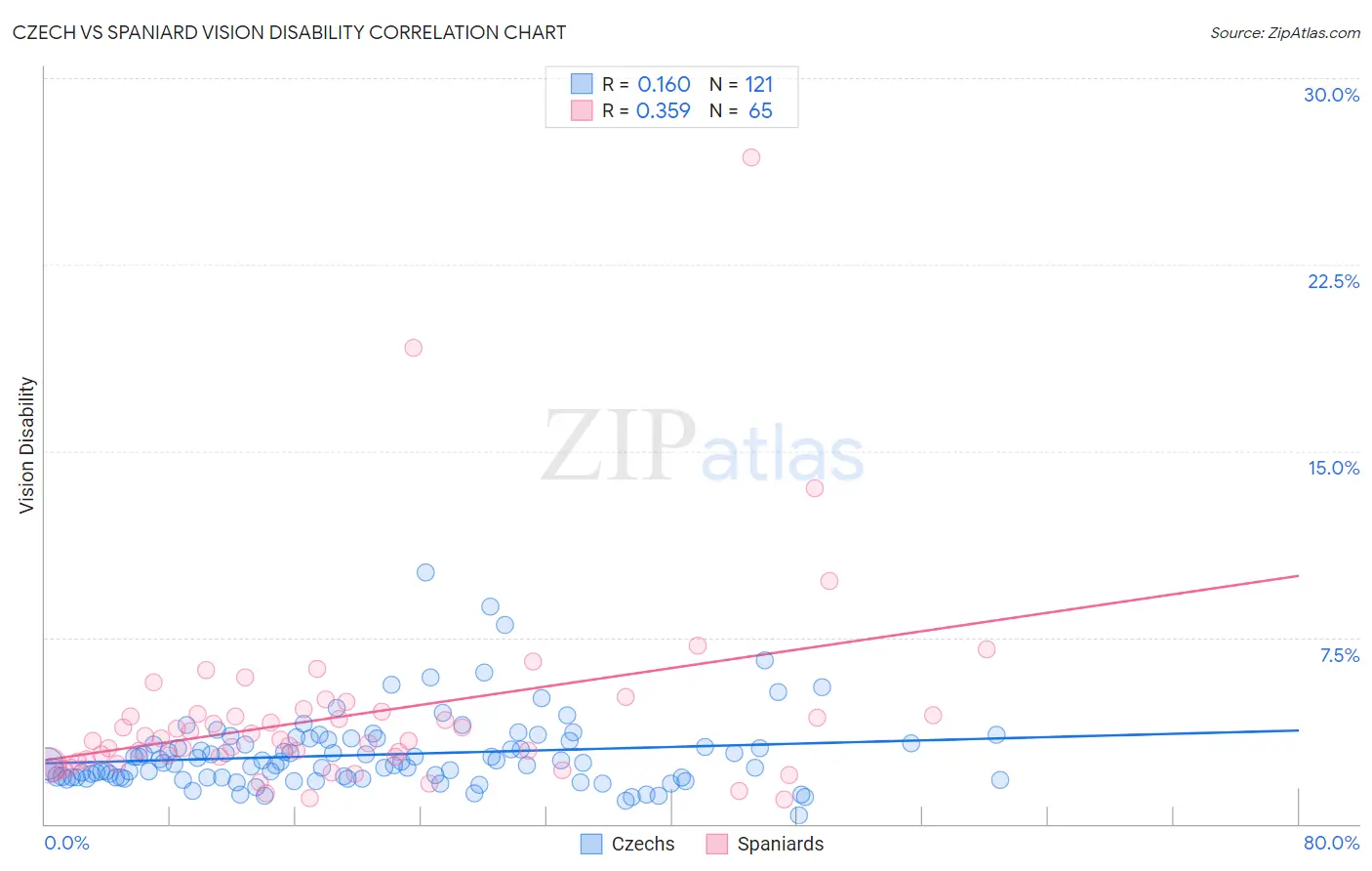 Czech vs Spaniard Vision Disability