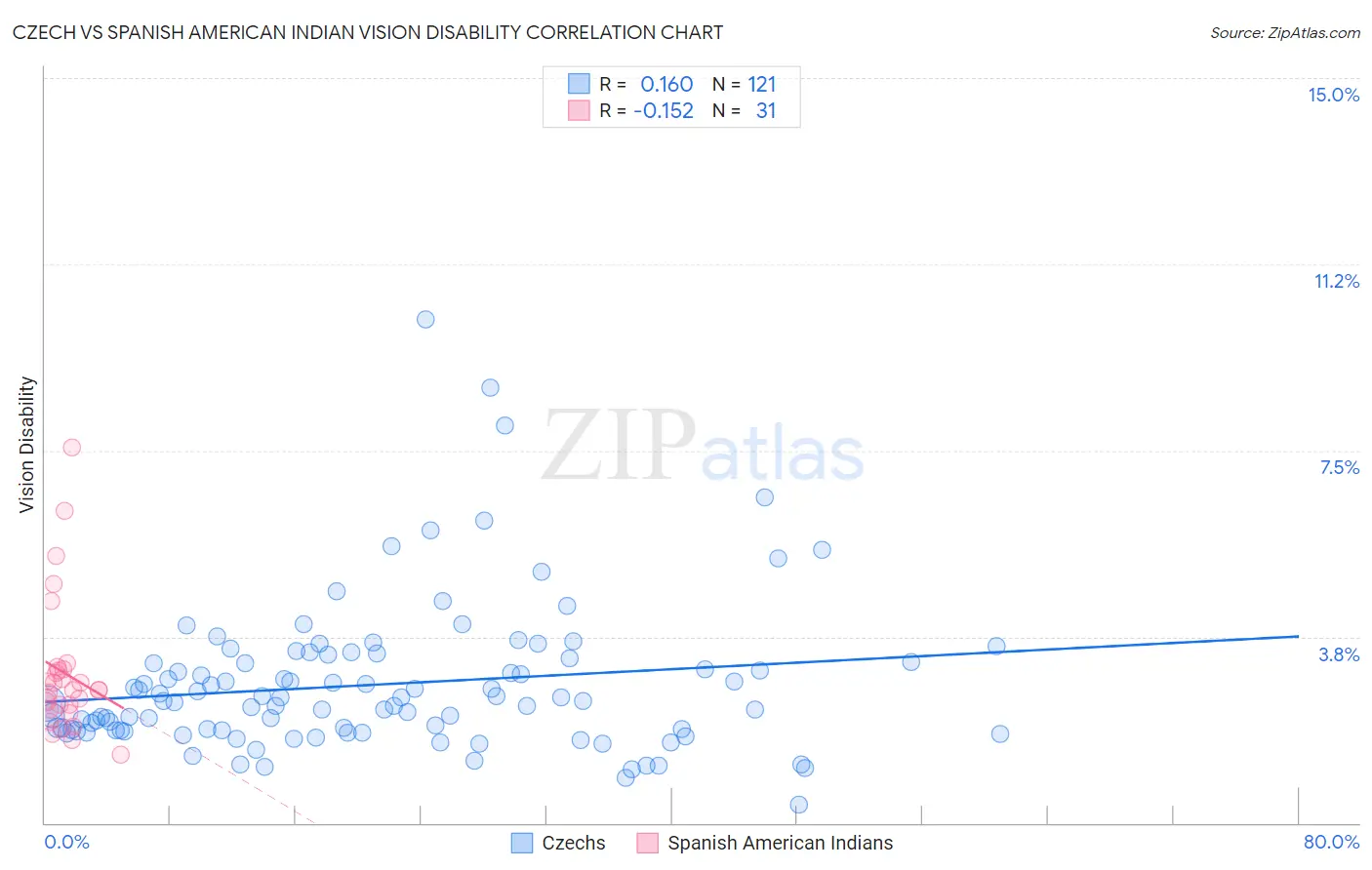 Czech vs Spanish American Indian Vision Disability