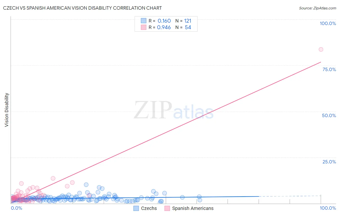 Czech vs Spanish American Vision Disability