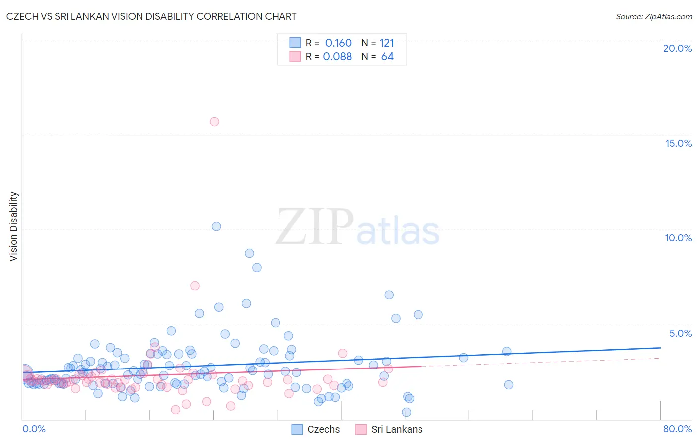 Czech vs Sri Lankan Vision Disability