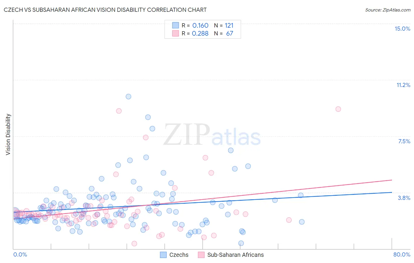 Czech vs Subsaharan African Vision Disability