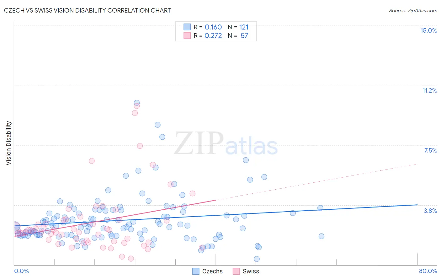 Czech vs Swiss Vision Disability