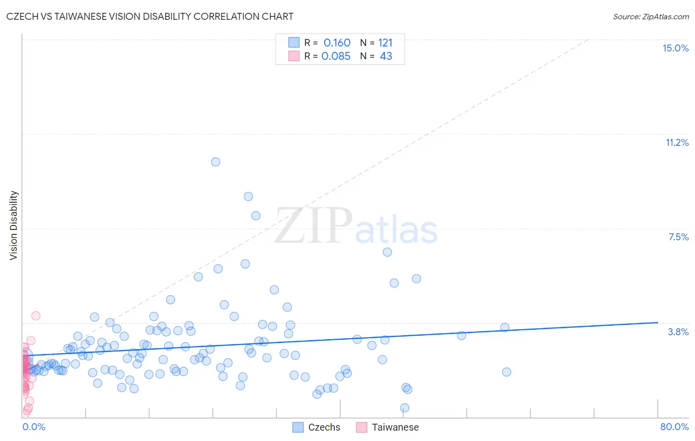 Czech vs Taiwanese Vision Disability