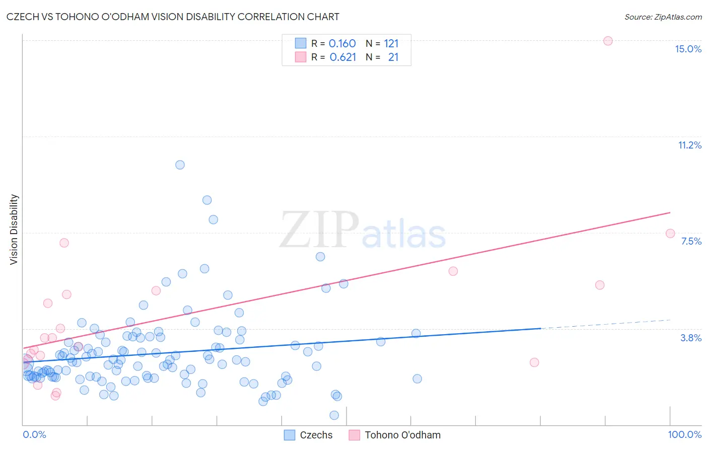 Czech vs Tohono O'odham Vision Disability