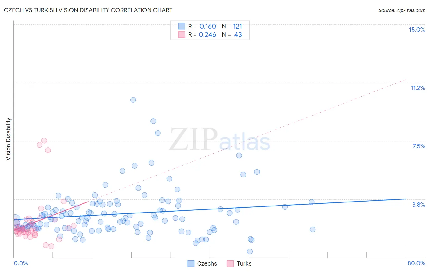 Czech vs Turkish Vision Disability