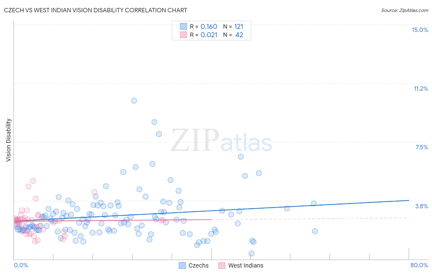 Czech vs West Indian Vision Disability