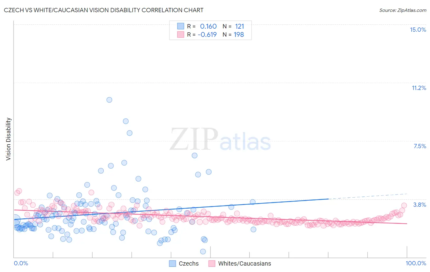 Czech vs White/Caucasian Vision Disability