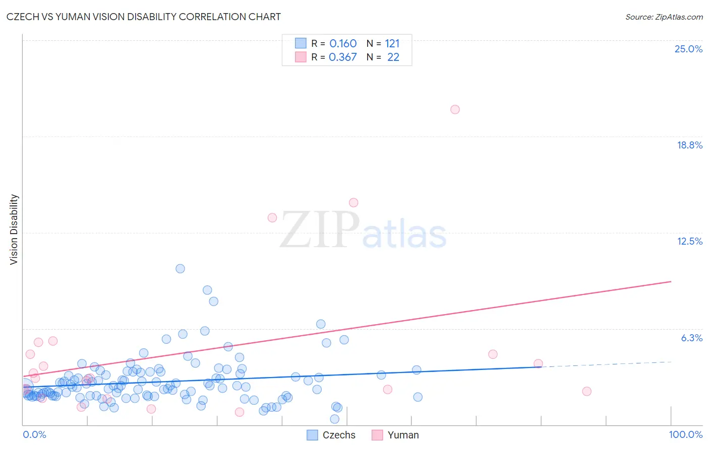 Czech vs Yuman Vision Disability
