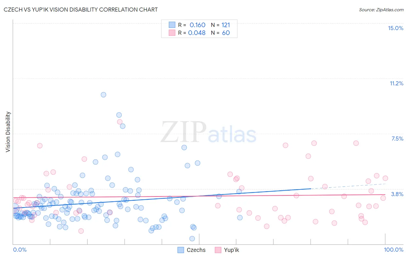 Czech vs Yup'ik Vision Disability
