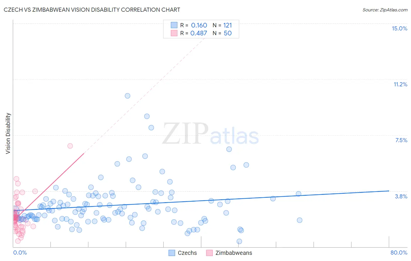 Czech vs Zimbabwean Vision Disability