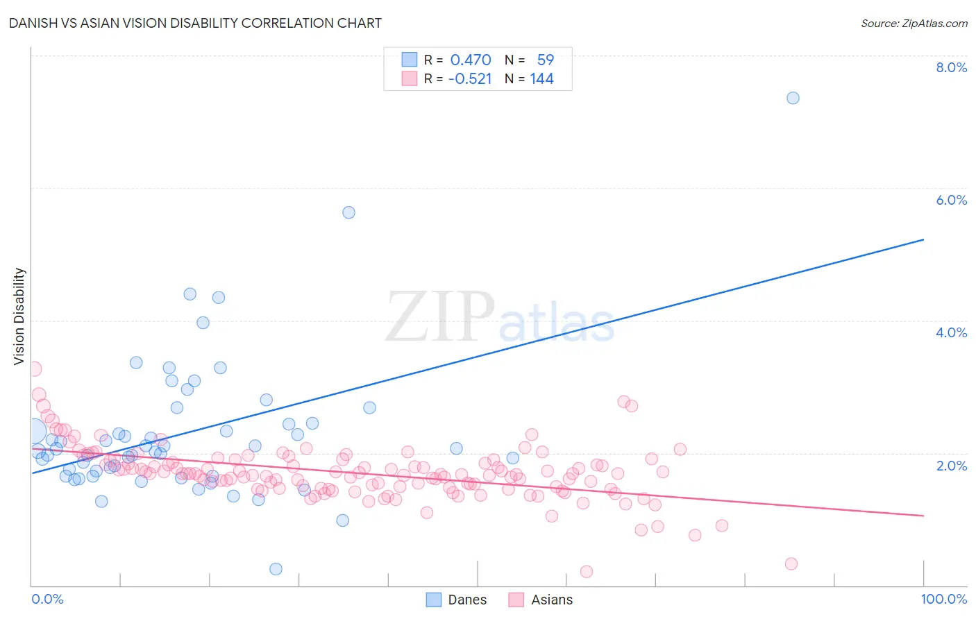 Danish vs Asian Vision Disability