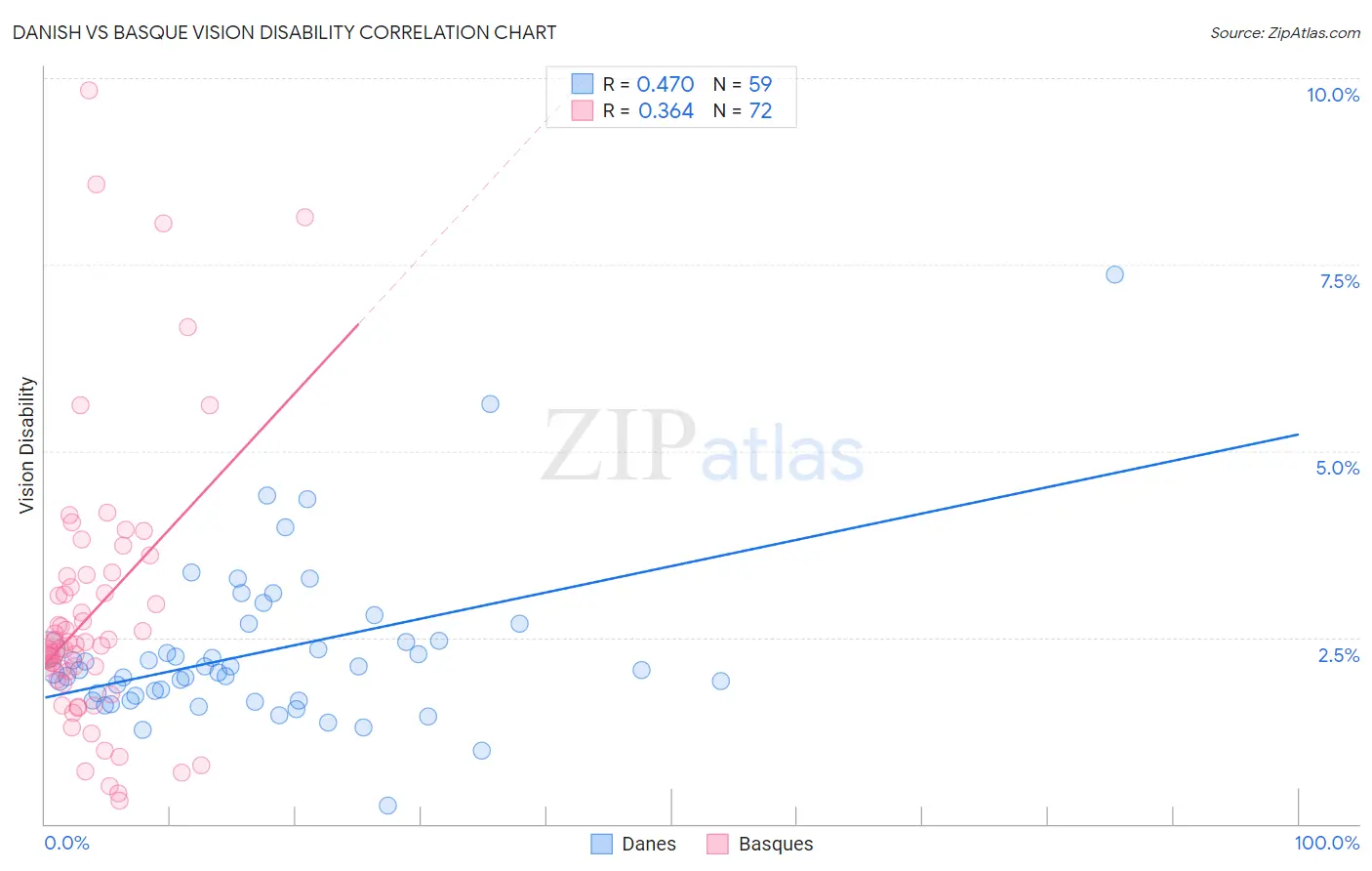 Danish vs Basque Vision Disability